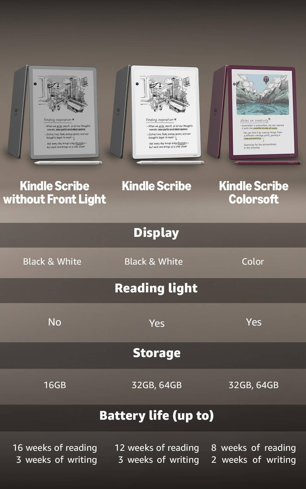 Amazon Kindle Scribe Colorsoft 64GB (newest model) — 11” paper-like color display — Write in notebooks, docs, and books. Read in any light. Pen included - Graphite
