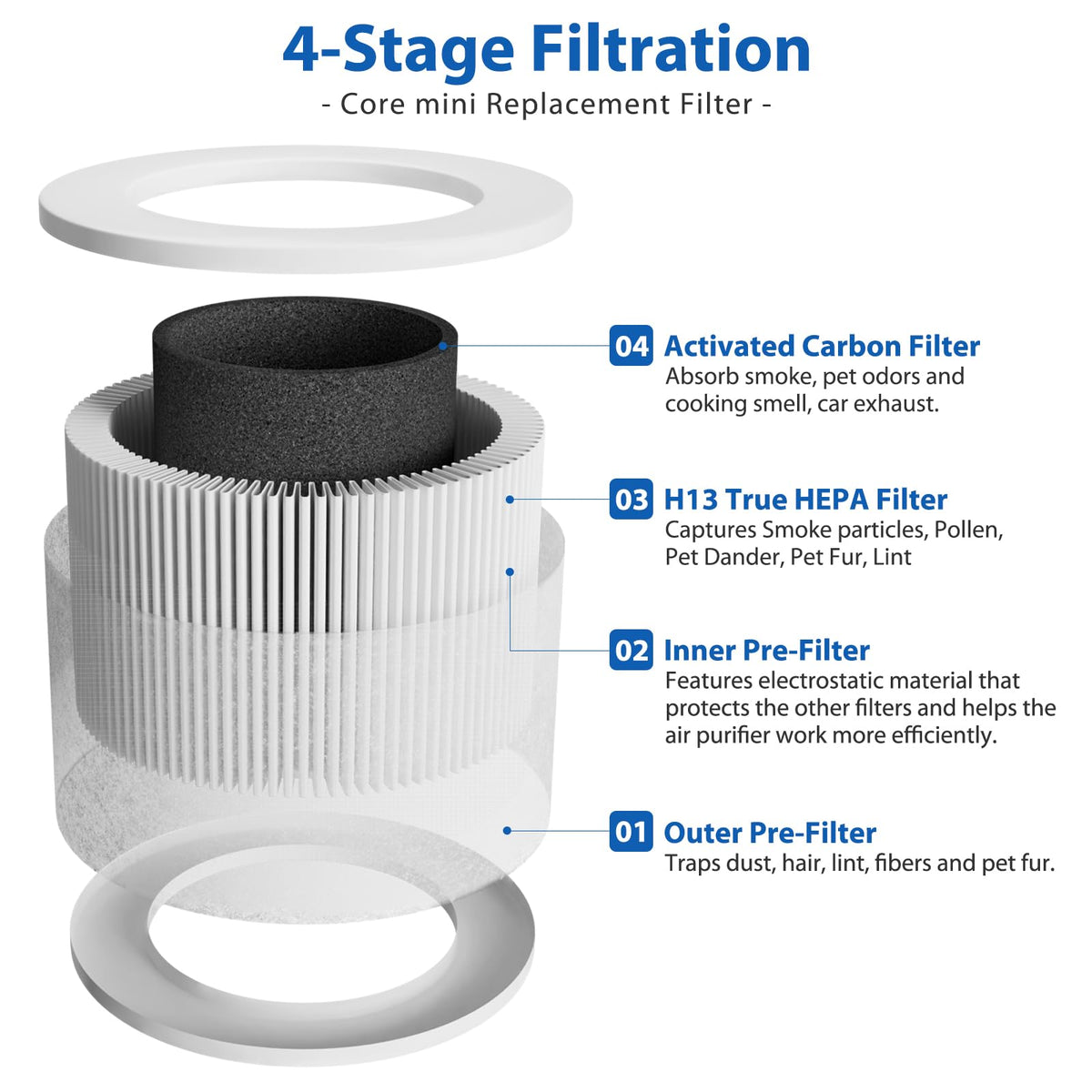 2 Pack Core Mini Filter H13 True HEPA Filters for LEVOIT Core Mini Core Mini-P Air Purifier Replacement Filter 3-in-1 HEPA, High-Efficiency Activated Carbon, Replace Part Core Mini-RF