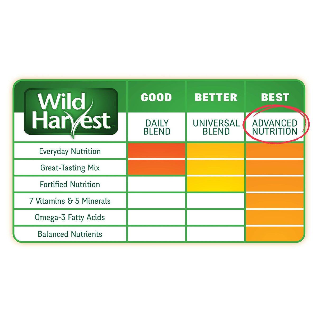 Wild Harvest Advanced Nutrition Bird Food For Canary & Finch, 2 lbs | Daily Blend Of Seeds & Grains, Wide Variety Encourages Foraging Behavior, Advanced Nutrition For Healthy Skin & Feathers