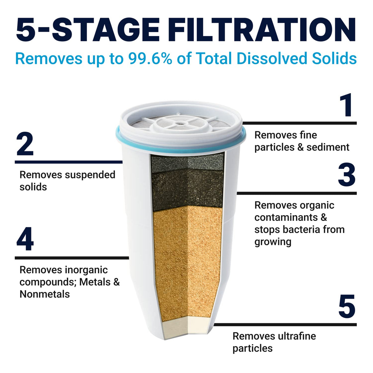 ZeroWater Official Replacement Water Filter Removes PFOA/PFOS 2-Pack​ | IAPMO certified: Lead, chromium, mercury & PFOA/PFOS; 5-stage advanced filtration replacement filter for ZeroWater pitchers​